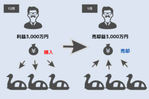 減価償却がない世界のシミュレーション図