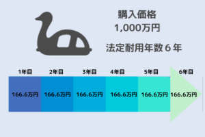 減価償却のイメージ図