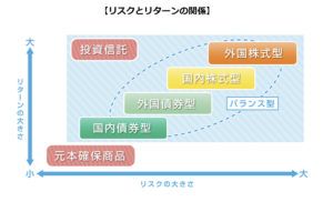 iDeCoの投資商品タイプ