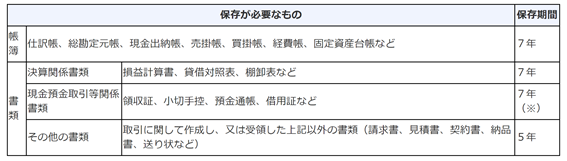 青色申告の保存期間