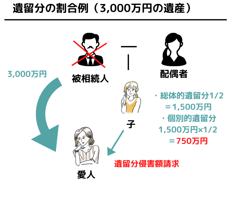 相続特化弁護士監修 遺留分侵害額 減殺 請求の概要から方法まで徹底解説 専門家の相談室 相続 ビジネス お金 美容などの専門家とマッチング