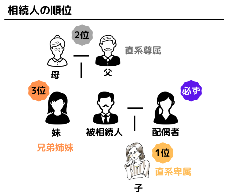 相続人の順位