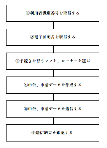 e-taxの大枠のフロー図