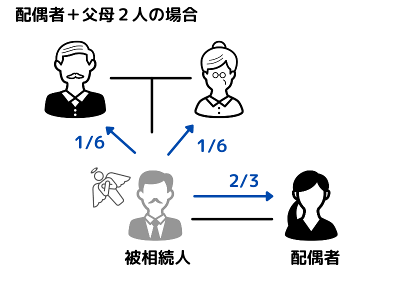 配偶者＋父母２人の場合