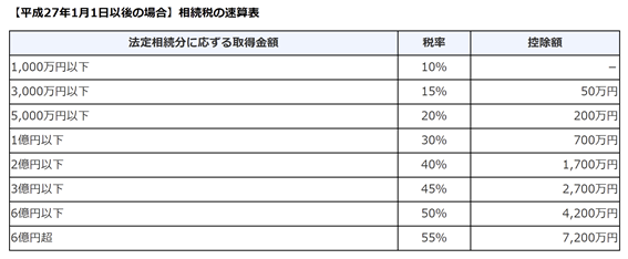 相続税の速算表