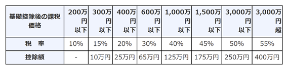 贈与税の課税価格表