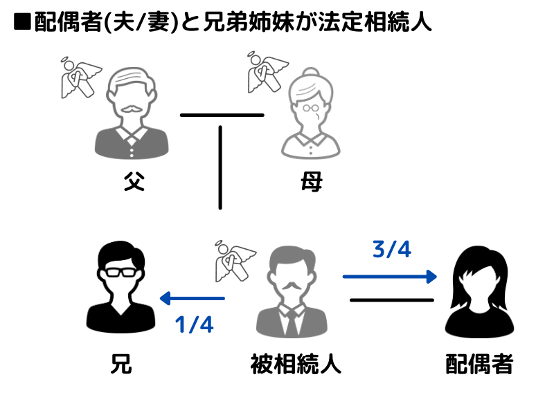 配偶者(夫/妻)と兄弟姉妹が法定相続人