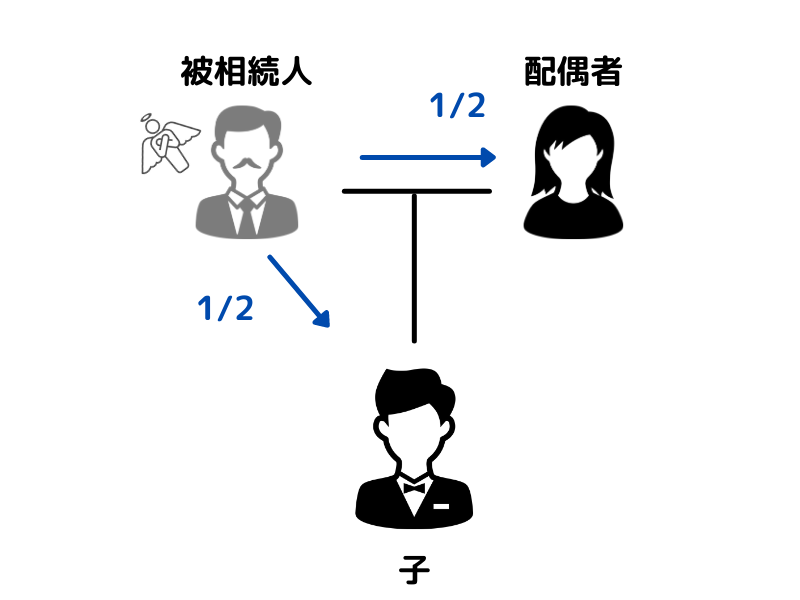 配偶者と子だけの法定相続分の割合