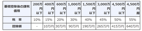 特例贈与財産の場合