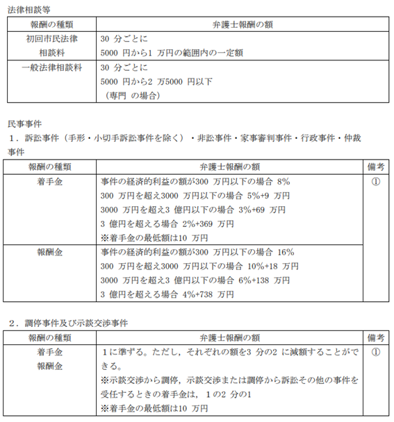 日弁連弁護士報酬表