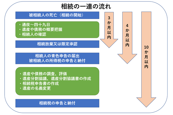 相続の一連の流れ