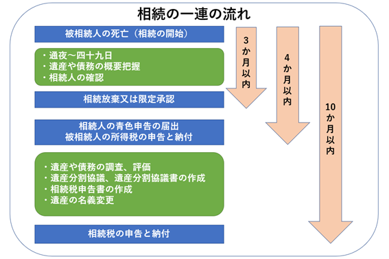 相続の一連の流れ