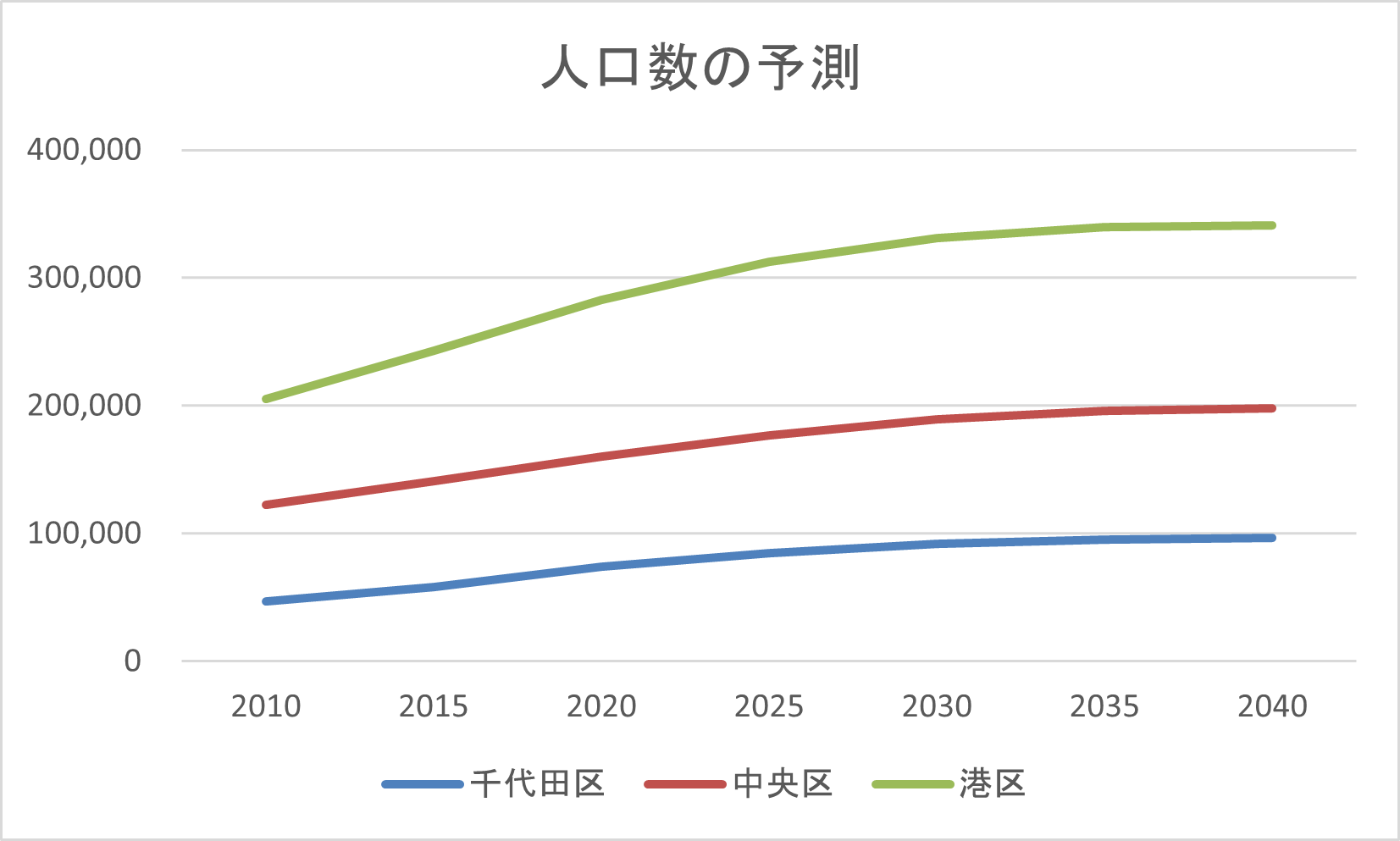 人口推移の予測