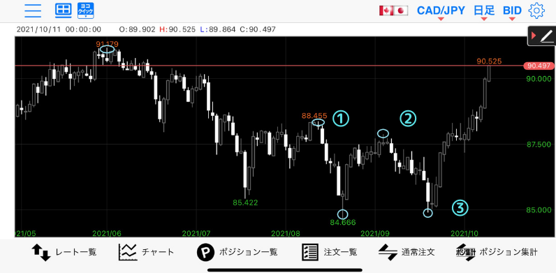 カナダドル/円の高値・安値チャート