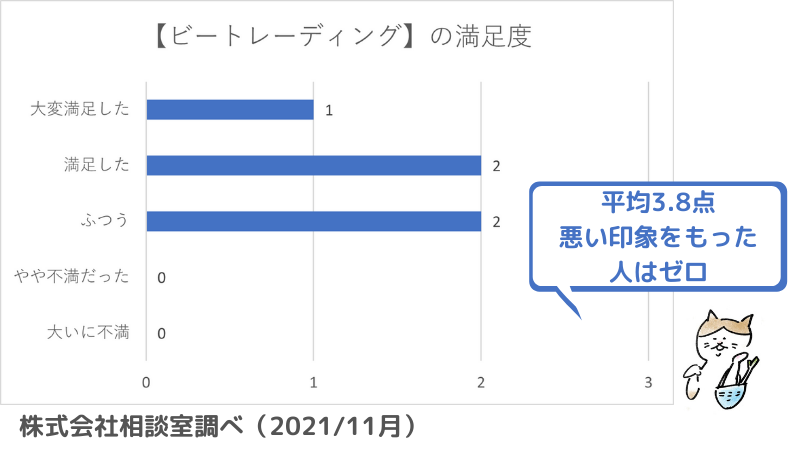 ビートレーディングの満足度