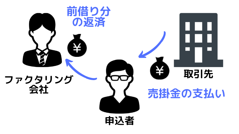 資金回収のイメージ図