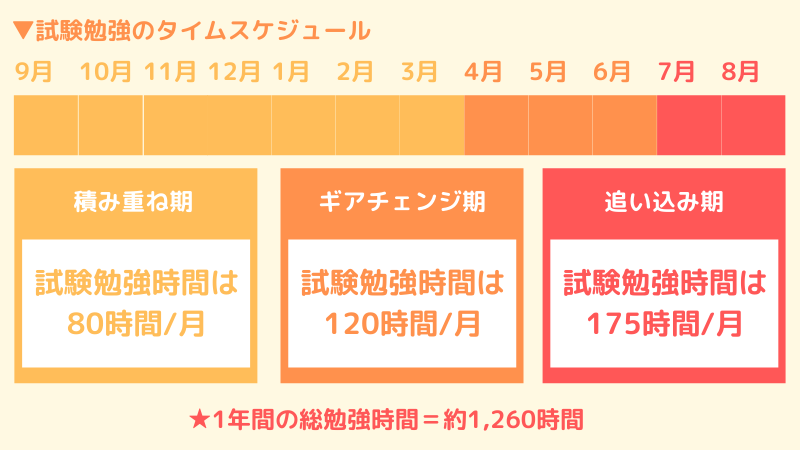 社労士試験のタイムスケジュール