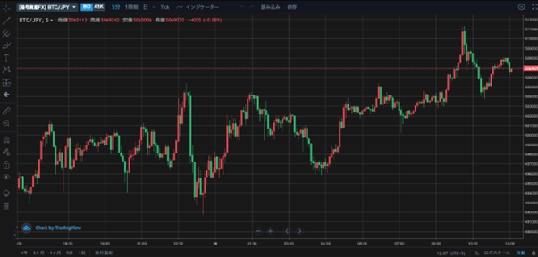 暗号資産FXのチャート画面