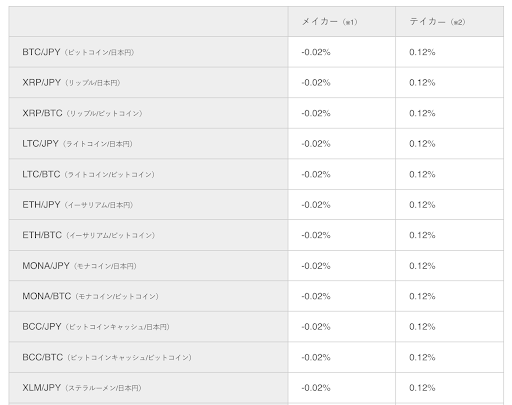 ビットバンクの手数料一覧抜粋