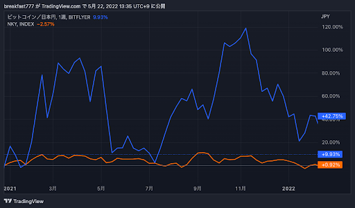 株式投資と仮想通貨の値動きの幅の比較