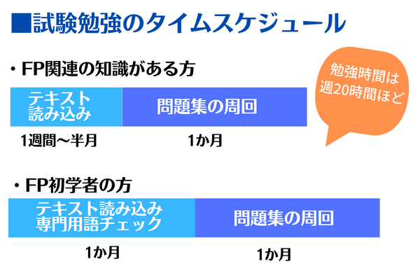 FP試験勉強のタイムスケジュールイメージ