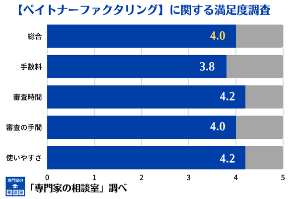 ペイトナーファクタリングに関する満足度調査結果