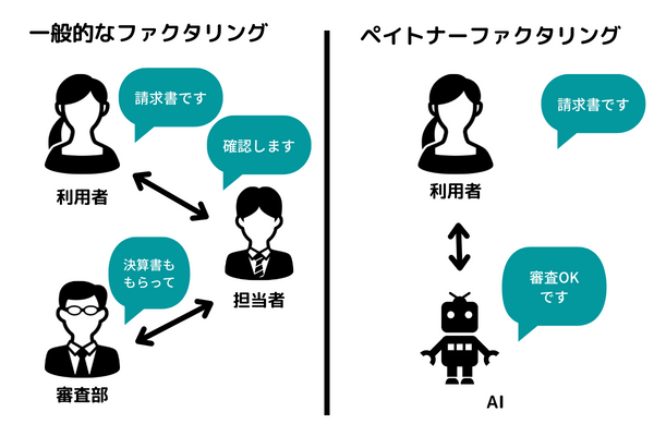 一般的なファクタリングとペイトナーファクタリングの仕組みの違いイメージ図