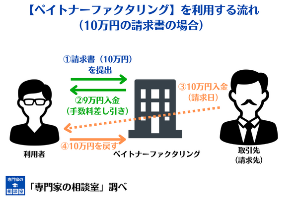 入金後の流れに関するフロー図