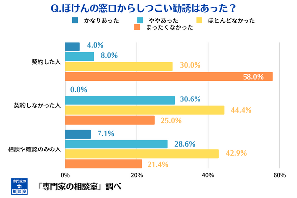 ほけんの窓口のしつこい勧誘状況に関する調査回答