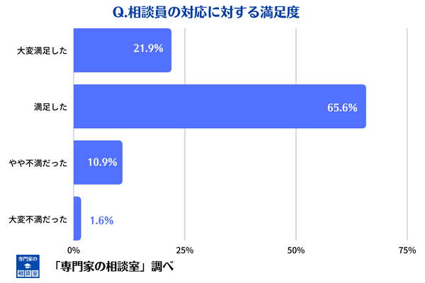 保険見直し本舗の相談員にの対応に対する満足度