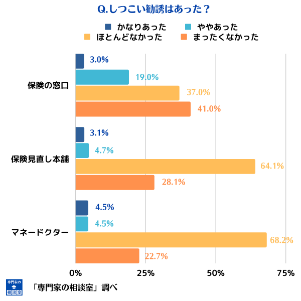 各社保険相談サービスのしつこい勧誘状況