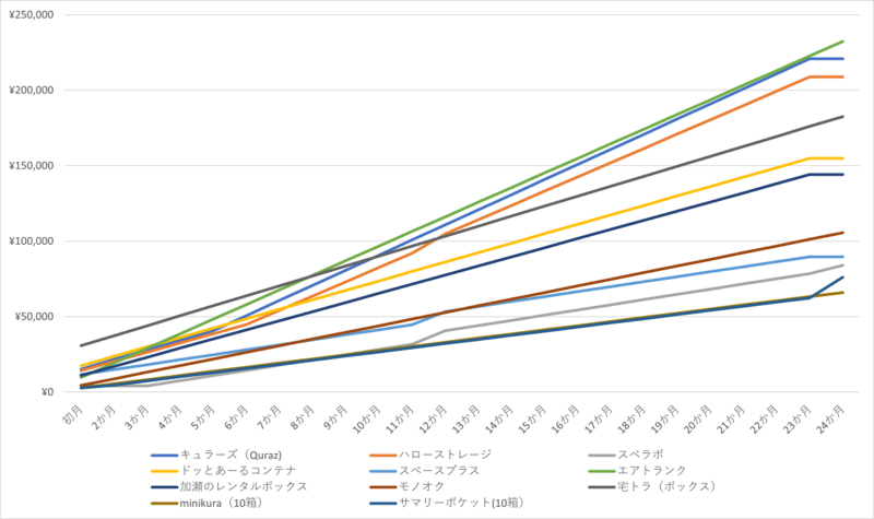 トランクルーム11社を2年間利用したときの総費用をグラフ化