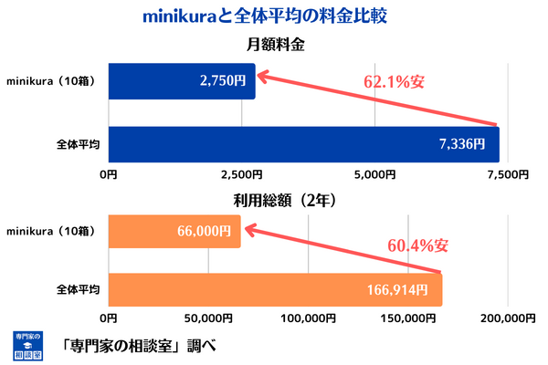 minikuraと名古屋トランクルームの全体平均の比較図