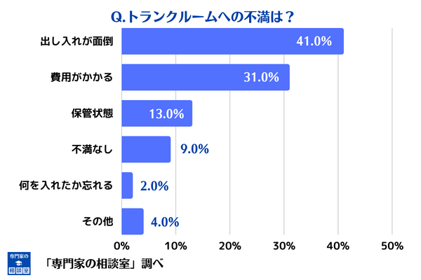 トランクルームへの不満調査結果