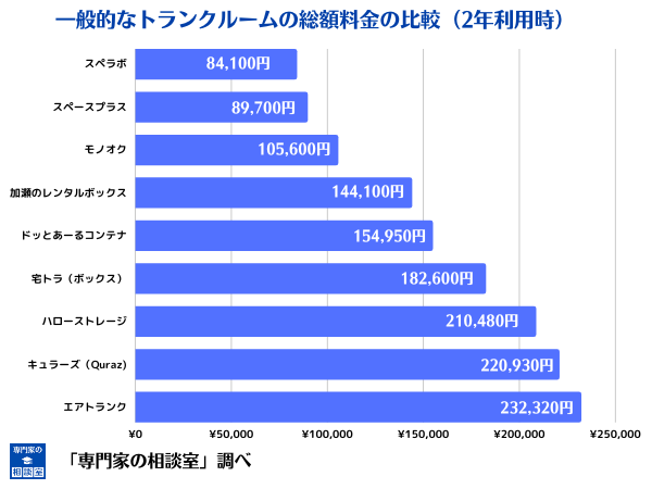 一般的なトランクルーム9社の総額料金の比較図