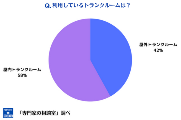 室内トランクルームと屋外トランクルームの利用率回答