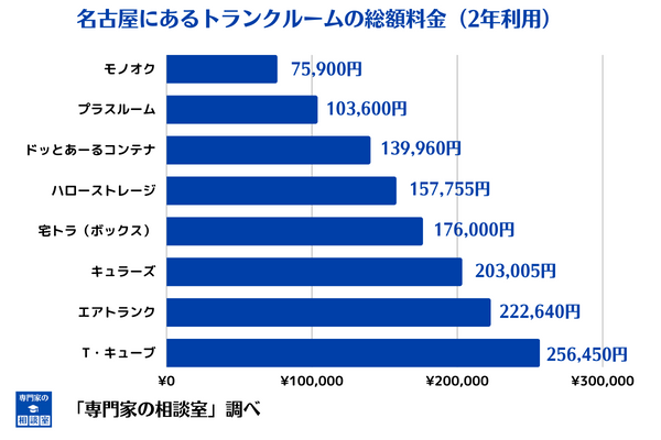 名古屋にあるトランクルームの総額比較図