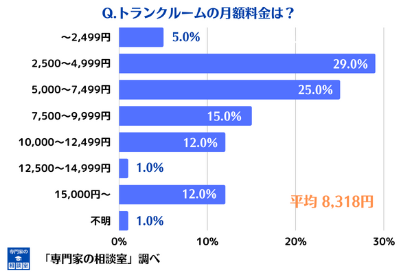 利用しているトランクルームの月額料金に関する回答