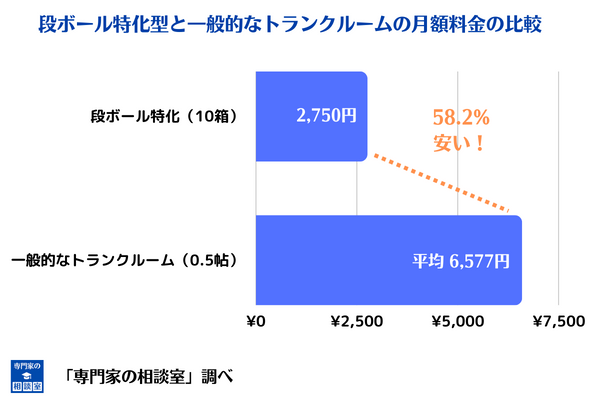 段ボール特化型トランクルームといパン的なトランクルームの月額費用平均の比較図