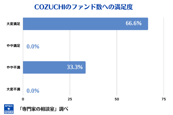 COZUCHIのファンド数に対する満足度