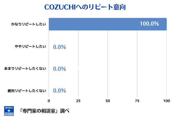 COZUCHIのリピート意向に関する満足度