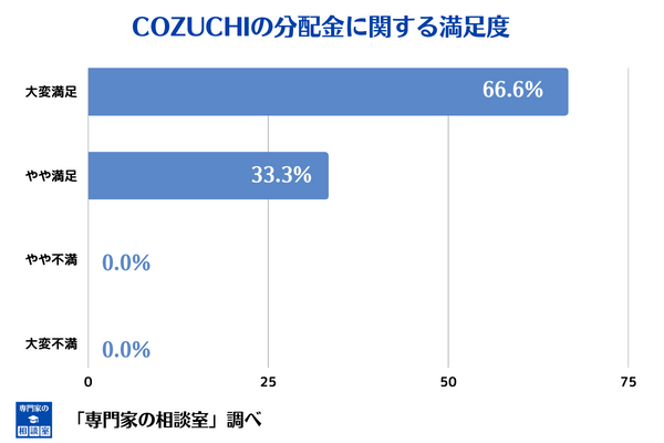 COZUCHIの分配金に関する満足度