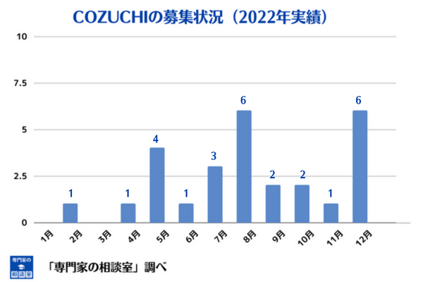 COZUCHIのファンド募集状況