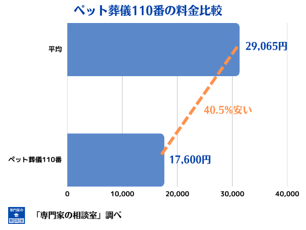 ペット葬儀110番と大阪のペット火葬業者の平均料金の比較表
