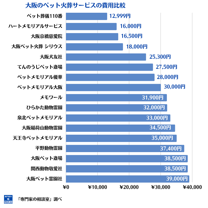 大阪のペット火葬業者の料金比較表