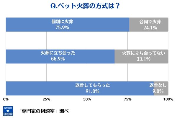 ペット火葬の方式に関するアンケート回答