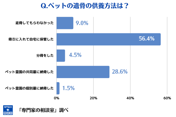 火葬後のペットの遺骨の供養方法