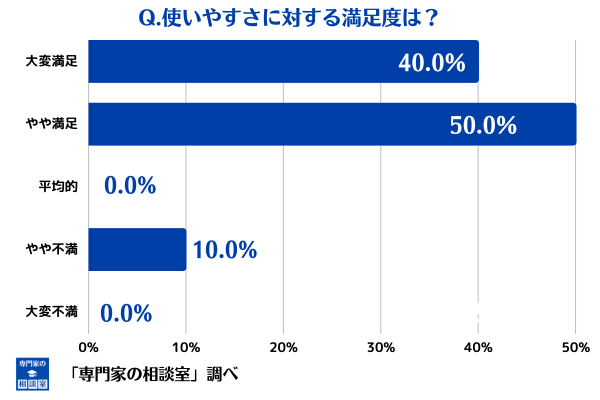 ペイトナーファクタリングの使いやすさに関する満足度調査結果