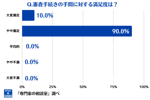 ペイトナーファクタリングの審査の手間に関する満足度調査結果