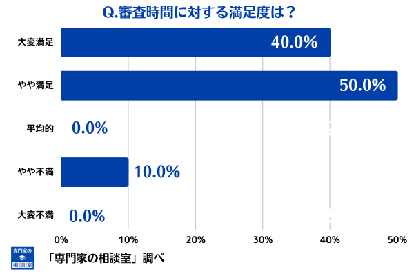 ペイトナーファクタリングの審査時間に関する満足度調査結果